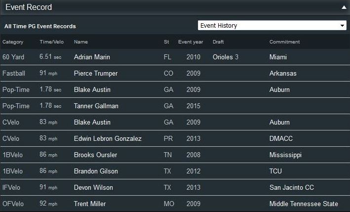 Tanner Gallman 1.78 pop Record